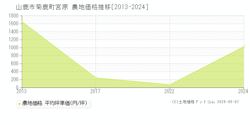 菊鹿町宮原(山鹿市)の農地価格推移グラフ(坪単価)[2013-2024年]