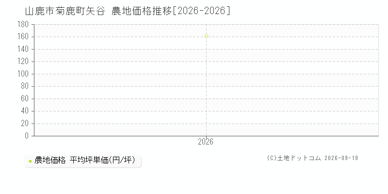 山鹿市菊鹿町矢谷の農地価格推移グラフ(坪単価)[2026-2026年]