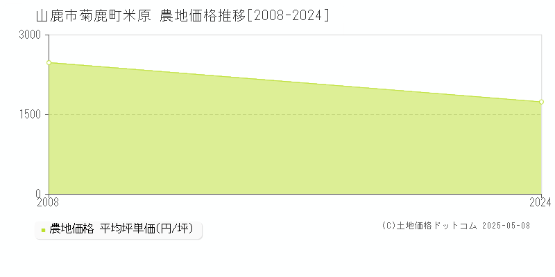 山鹿市菊鹿町米原の農地価格推移グラフ 