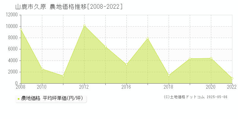 久原(山鹿市)の農地価格推移グラフ(坪単価)[2008-2022年]