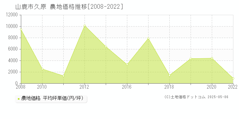 山鹿市久原の農地取引事例推移グラフ 