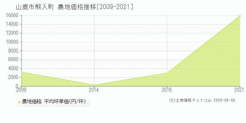 熊入町(山鹿市)の農地価格推移グラフ(坪単価)[2009-2021年]