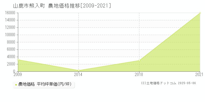 山鹿市熊入町の農地価格推移グラフ 