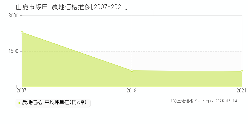 坂田(山鹿市)の農地価格推移グラフ(坪単価)[2007-2021年]