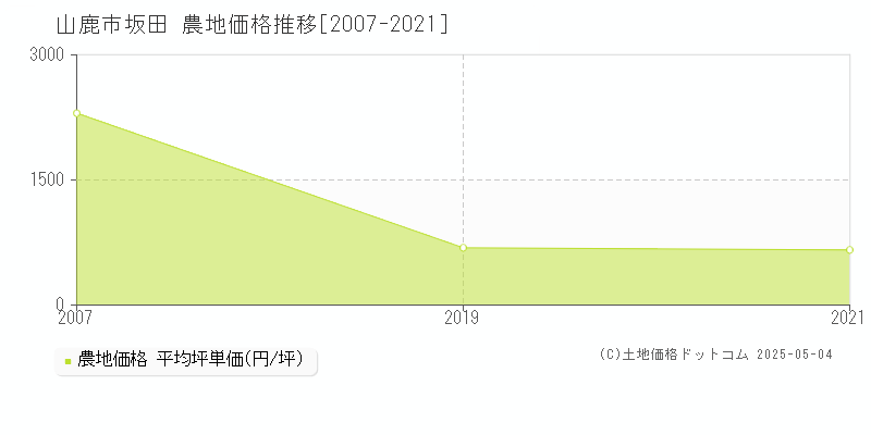 山鹿市坂田の農地価格推移グラフ 