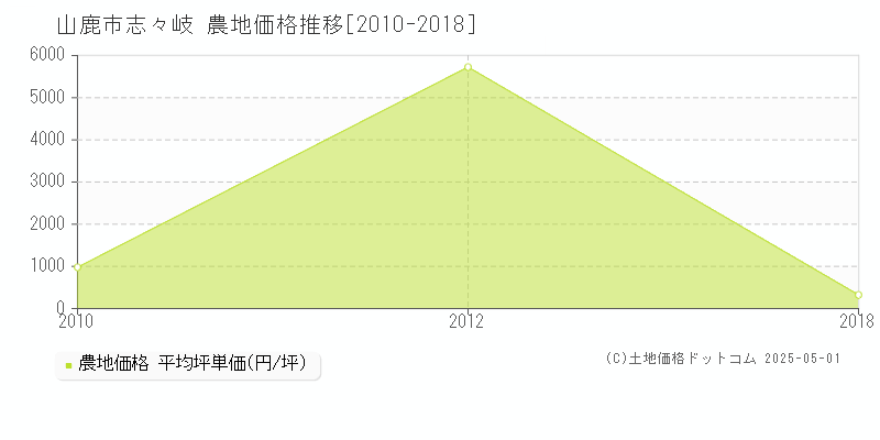 志々岐(山鹿市)の農地価格推移グラフ(坪単価)[2010-2018年]