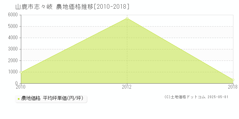 山鹿市志々岐の農地価格推移グラフ 