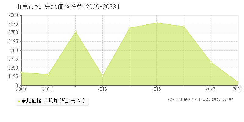 城(山鹿市)の農地価格推移グラフ(坪単価)[2009-2023年]