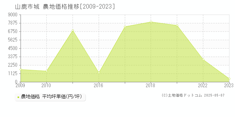 山鹿市城の農地取引事例推移グラフ 