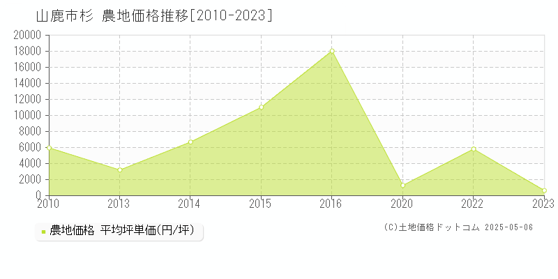 杉(山鹿市)の農地価格推移グラフ(坪単価)[2010-2023年]