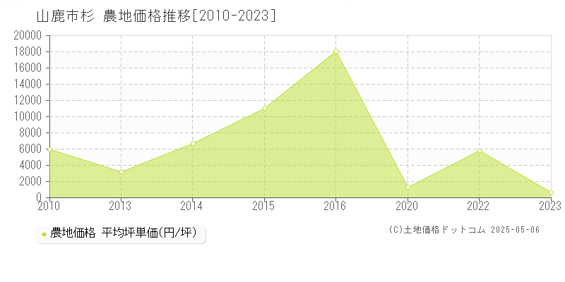 山鹿市杉の農地価格推移グラフ 