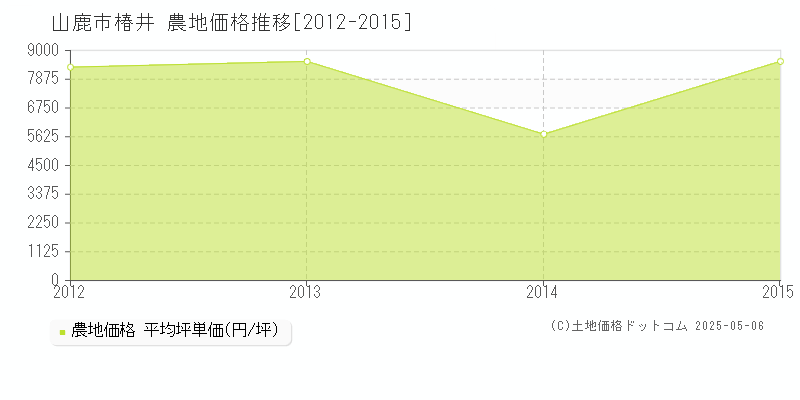 椿井(山鹿市)の農地価格推移グラフ(坪単価)[2012-2015年]