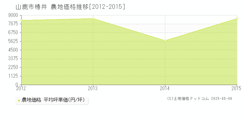 山鹿市椿井の農地取引事例推移グラフ 