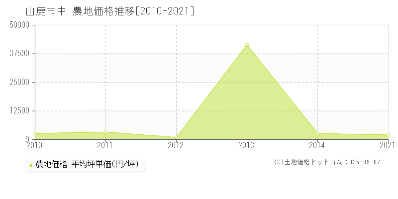 中(山鹿市)の農地価格推移グラフ(坪単価)[2010-2021年]