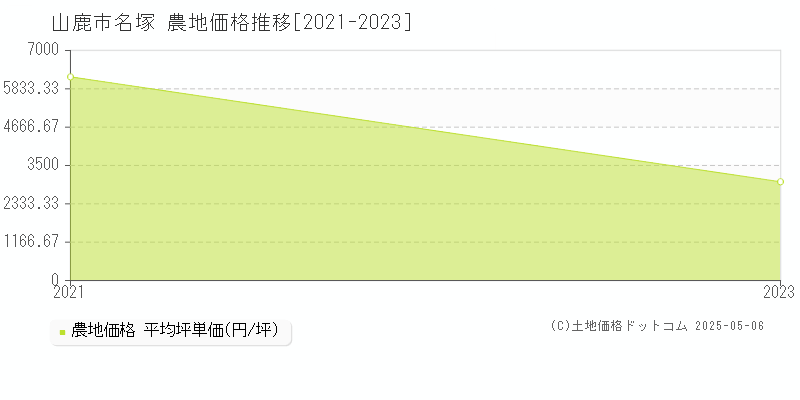 山鹿市名塚の農地取引事例推移グラフ 