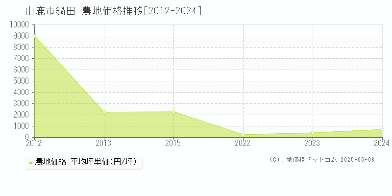 鍋田(山鹿市)の農地価格推移グラフ(坪単価)[2012-2024年]