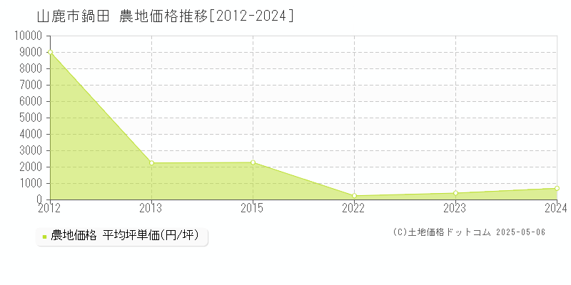 山鹿市鍋田の農地価格推移グラフ 