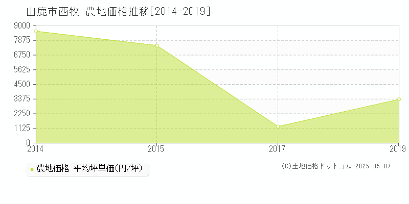 西牧(山鹿市)の農地価格推移グラフ(坪単価)[2014-2019年]