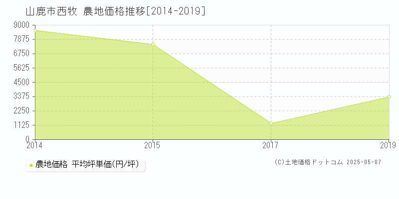 山鹿市西牧の農地価格推移グラフ 