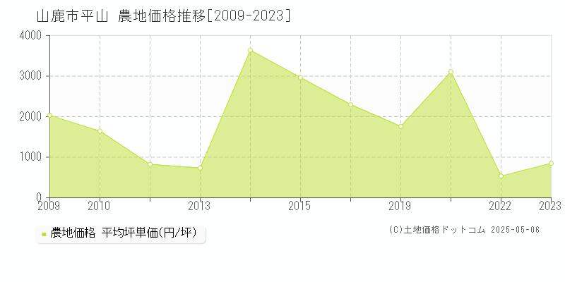 平山(山鹿市)の農地価格推移グラフ(坪単価)[2009-2023年]
