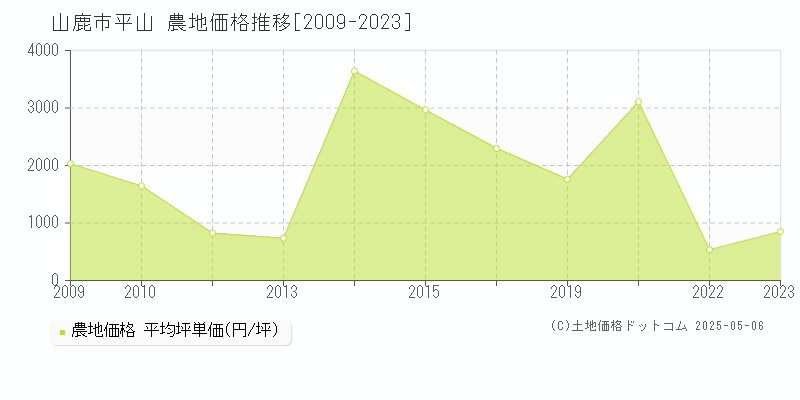 山鹿市平山の農地取引事例推移グラフ 