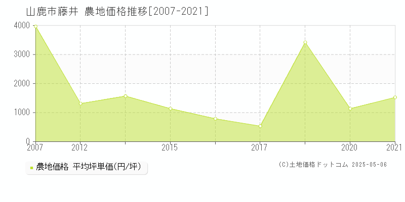 藤井(山鹿市)の農地価格推移グラフ(坪単価)[2007-2021年]