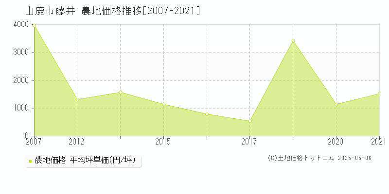 山鹿市藤井の農地価格推移グラフ 