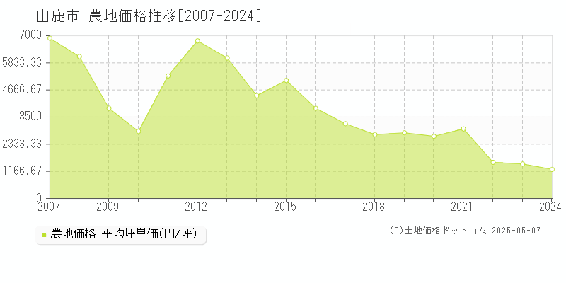 山鹿市(熊本県)の農地価格推移グラフ(坪単価)[2007-2024年]
