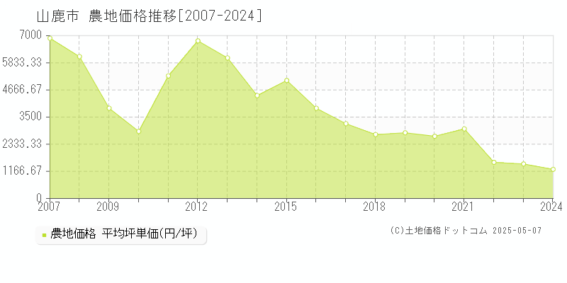 山鹿市の農地取引価格推移グラフ 