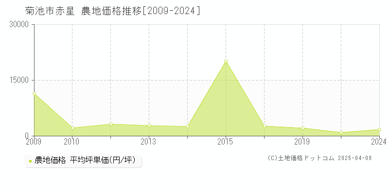 菊池市赤星の農地価格推移グラフ 