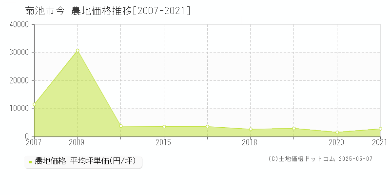 今(菊池市)の農地価格推移グラフ(坪単価)[2007-2021年]