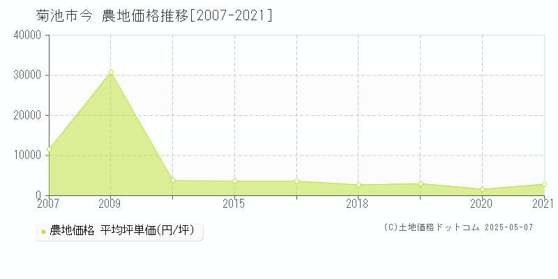 菊池市今の農地価格推移グラフ 