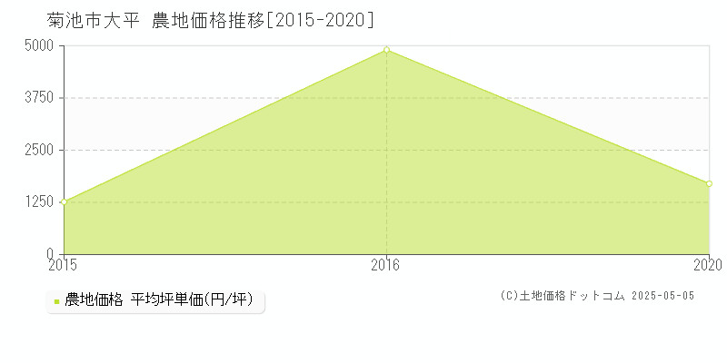 大平(菊池市)の農地価格推移グラフ(坪単価)[2015-2020年]