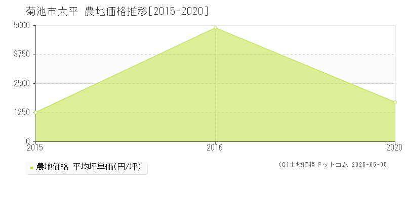 菊池市大平の農地価格推移グラフ 