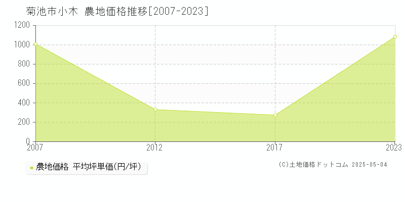 小木(菊池市)の農地価格推移グラフ(坪単価)[2007-2023年]