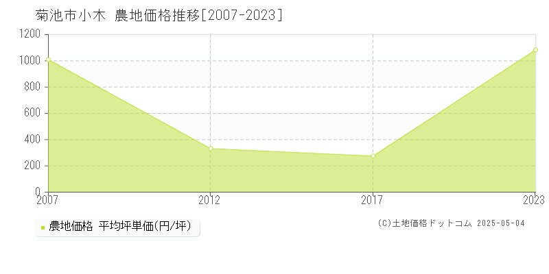 菊池市小木の農地価格推移グラフ 