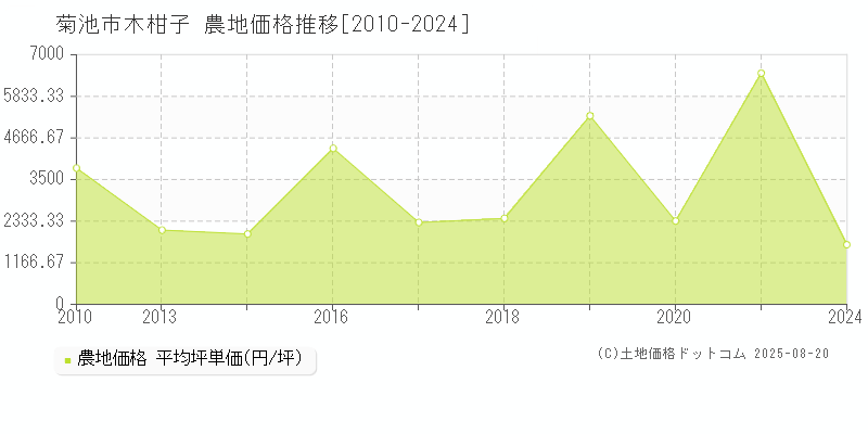 木柑子(菊池市)の農地価格推移グラフ(坪単価)[2010-2024年]