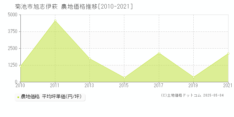 旭志伊萩(菊池市)の農地価格推移グラフ(坪単価)[2010-2021年]