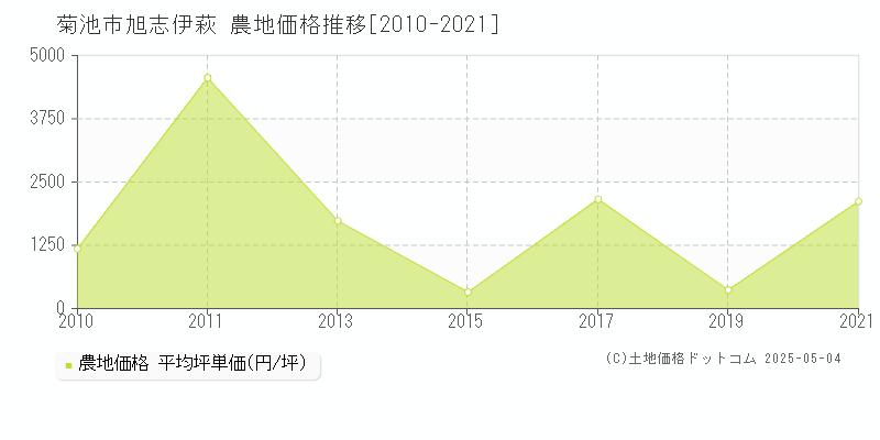 菊池市旭志伊萩の農地価格推移グラフ 