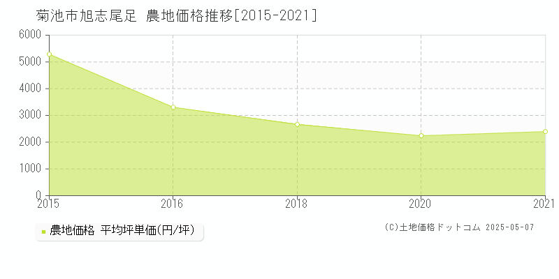 旭志尾足(菊池市)の農地価格推移グラフ(坪単価)[2015-2021年]