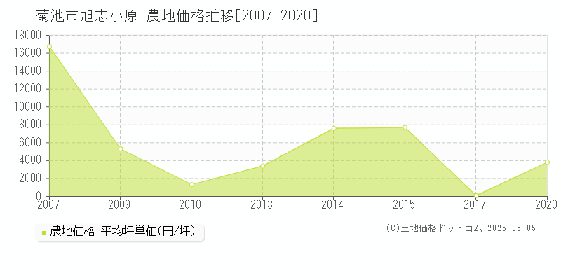 旭志小原(菊池市)の農地価格推移グラフ(坪単価)[2007-2020年]