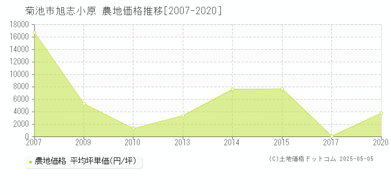 菊池市旭志小原の農地価格推移グラフ 