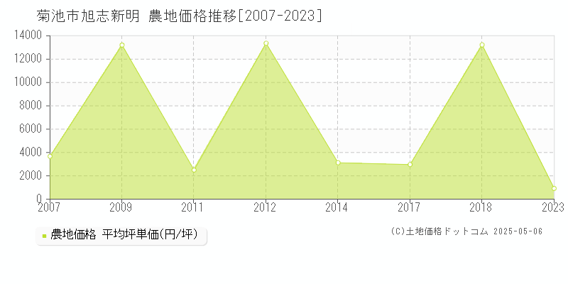 旭志新明(菊池市)の農地価格推移グラフ(坪単価)[2007-2023年]