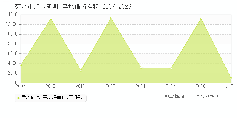 菊池市旭志新明の農地価格推移グラフ 