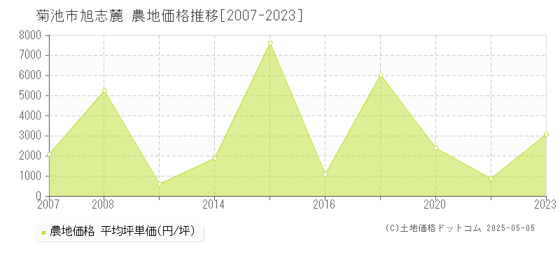 旭志麓(菊池市)の農地価格推移グラフ(坪単価)[2007-2023年]