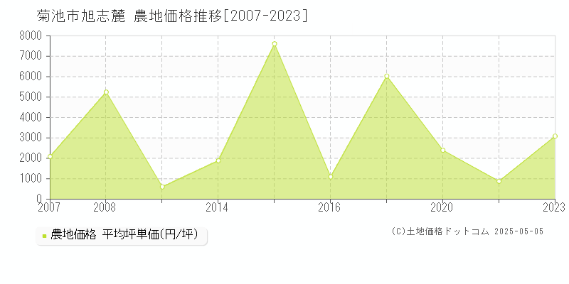 菊池市旭志麓の農地価格推移グラフ 