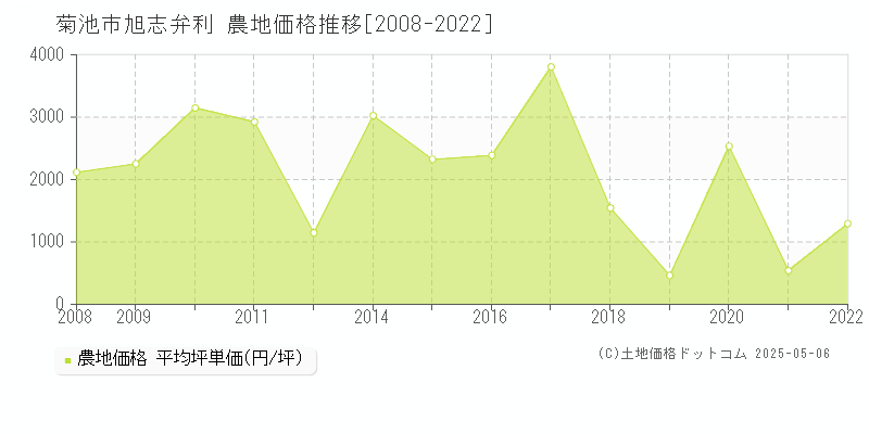 旭志弁利(菊池市)の農地価格推移グラフ(坪単価)[2008-2022年]