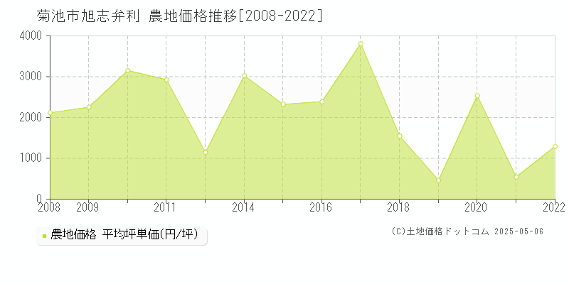 菊池市旭志弁利の農地価格推移グラフ 