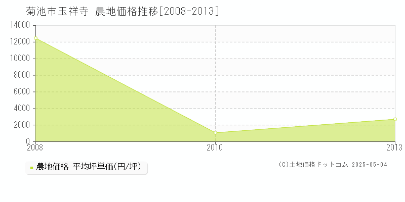 玉祥寺(菊池市)の農地価格推移グラフ(坪単価)[2008-2013年]