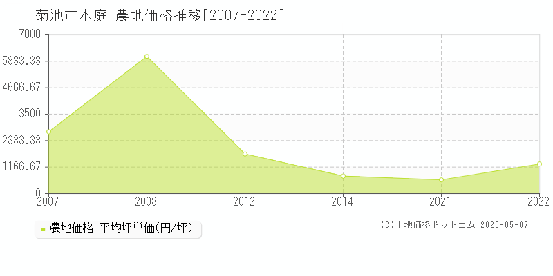 木庭(菊池市)の農地価格推移グラフ(坪単価)[2007-2022年]